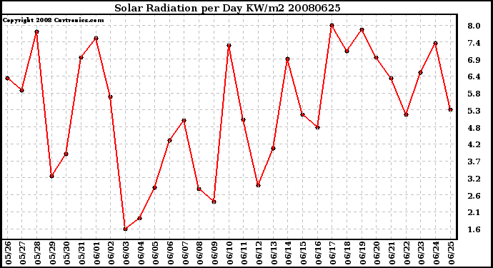 Milwaukee Weather Solar Radiation per Day KW/m2