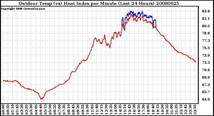 Milwaukee Weather Outdoor Temp (vs) Heat Index per Minute (Last 24 Hours)