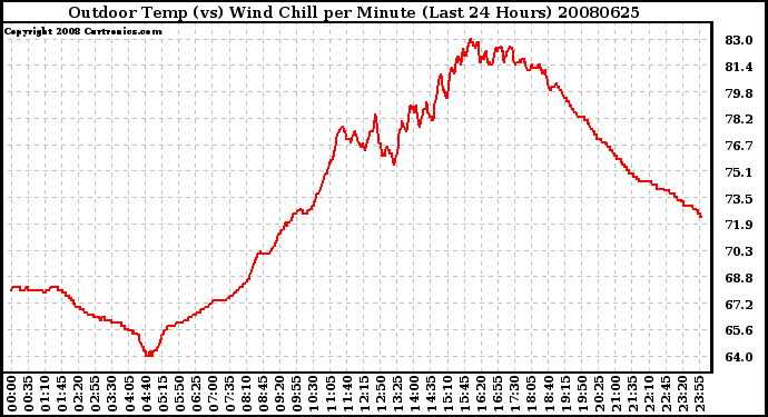 Milwaukee Weather Outdoor Temp (vs) Wind Chill per Minute (Last 24 Hours)