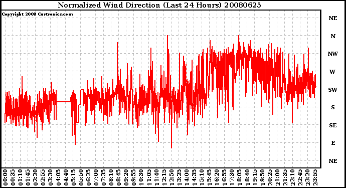 Milwaukee Weather Normalized Wind Direction (Last 24 Hours)