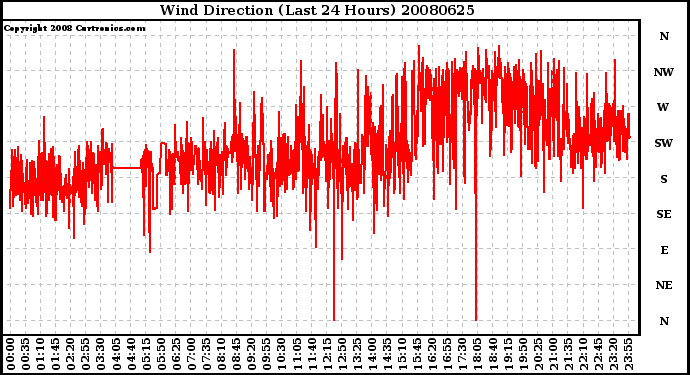 Milwaukee Weather Wind Direction (Last 24 Hours)