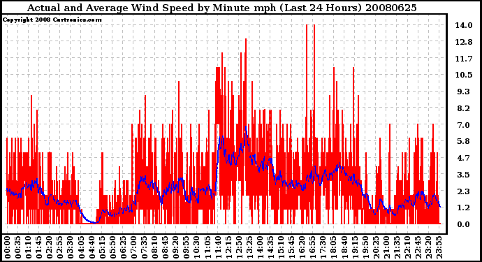 Milwaukee Weather Actual and Average Wind Speed by Minute mph (Last 24 Hours)