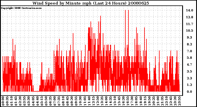 Milwaukee Weather Wind Speed by Minute mph (Last 24 Hours)