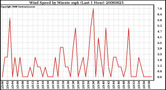 Milwaukee Weather Wind Speed by Minute mph (Last 1 Hour)