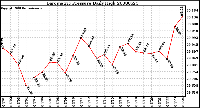 Milwaukee Weather Barometric Pressure Daily High