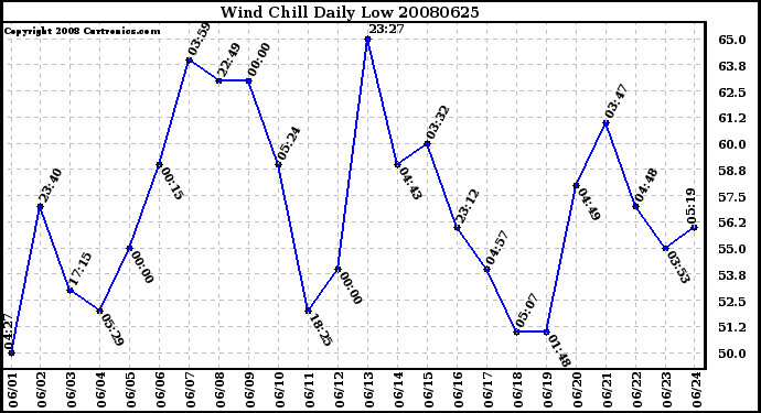 Milwaukee Weather Wind Chill Daily Low