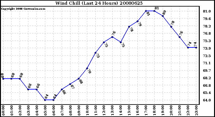 Milwaukee Weather Wind Chill (Last 24 Hours)