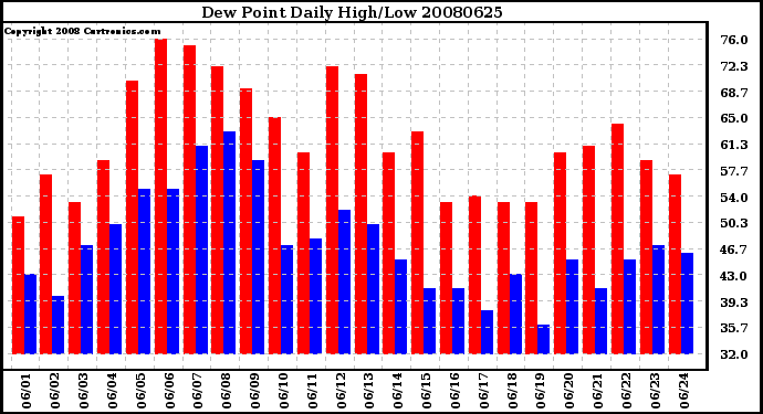 Milwaukee Weather Dew Point Daily High/Low