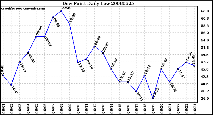 Milwaukee Weather Dew Point Daily Low