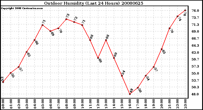 Milwaukee Weather Outdoor Humidity (Last 24 Hours)