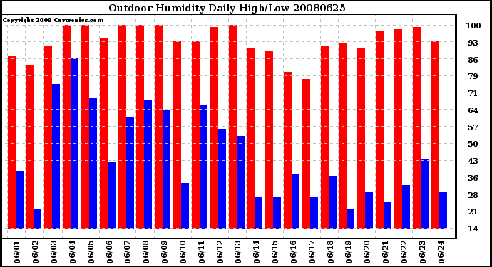 Milwaukee Weather Outdoor Humidity Daily High/Low