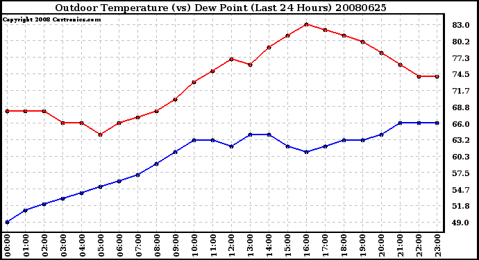 Milwaukee Weather Outdoor Temperature (vs) Dew Point (Last 24 Hours)