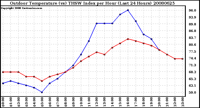 Milwaukee Weather Outdoor Temperature (vs) THSW Index per Hour (Last 24 Hours)