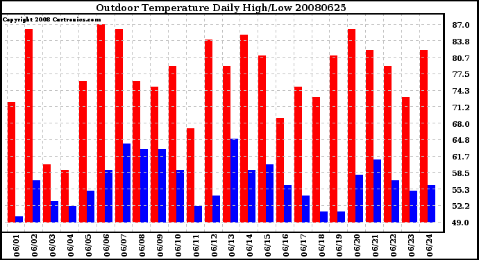 Milwaukee Weather Outdoor Temperature Daily High/Low