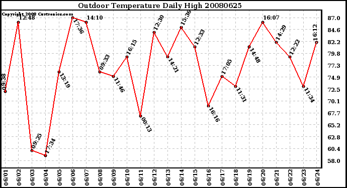 Milwaukee Weather Outdoor Temperature Daily High