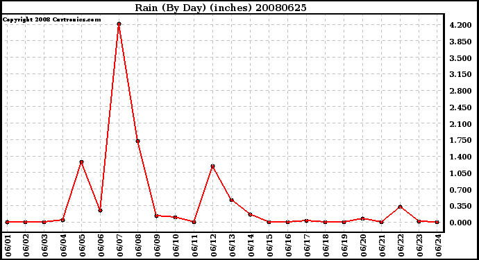 Milwaukee Weather Rain (By Day) (inches)