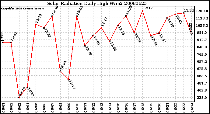 Milwaukee Weather Solar Radiation Daily High W/m2