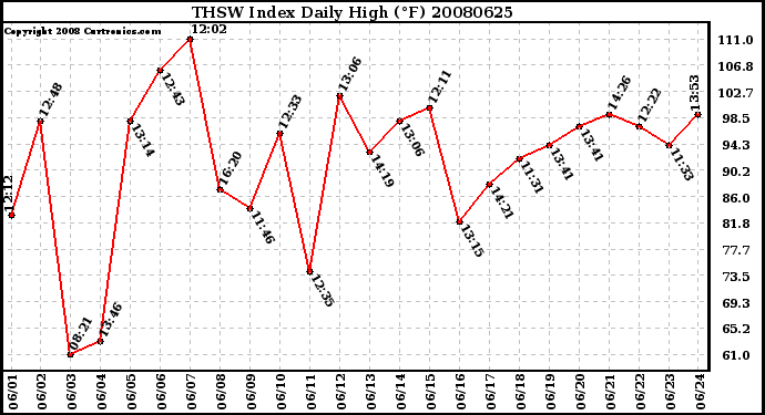 Milwaukee Weather THSW Index Daily High (F)