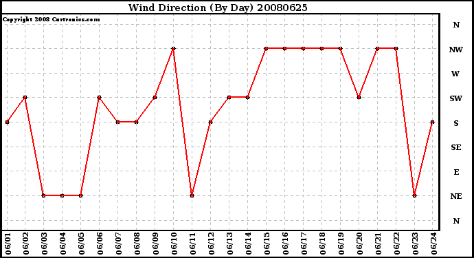 Milwaukee Weather Wind Direction (By Day)