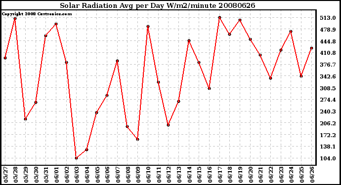 Milwaukee Weather Solar Radiation Avg per Day W/m2/minute