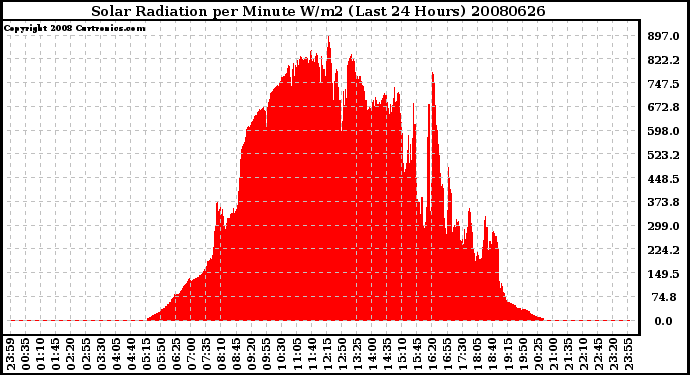 Milwaukee Weather Solar Radiation per Minute W/m2 (Last 24 Hours)