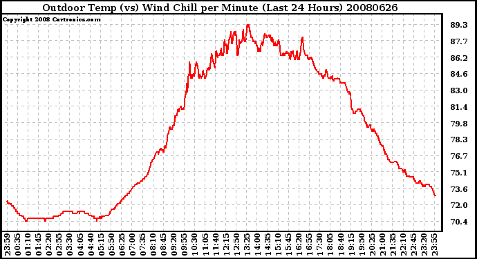 Milwaukee Weather Outdoor Temp (vs) Wind Chill per Minute (Last 24 Hours)