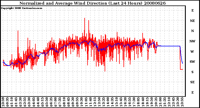 Milwaukee Weather Normalized and Average Wind Direction (Last 24 Hours)