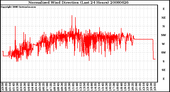 Milwaukee Weather Normalized Wind Direction (Last 24 Hours)