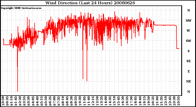 Milwaukee Weather Wind Direction (Last 24 Hours)