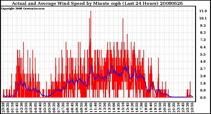 Milwaukee Weather Actual and Average Wind Speed by Minute mph (Last 24 Hours)