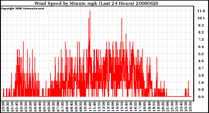 Milwaukee Weather Wind Speed by Minute mph (Last 24 Hours)