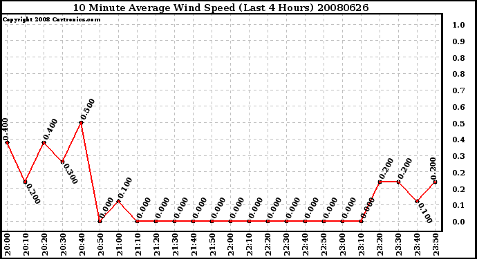 Milwaukee Weather 10 Minute Average Wind Speed (Last 4 Hours)