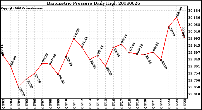 Milwaukee Weather Barometric Pressure Daily High