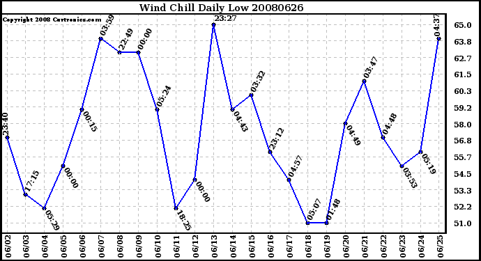 Milwaukee Weather Wind Chill Daily Low