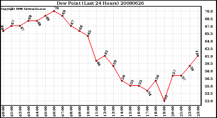 Milwaukee Weather Dew Point (Last 24 Hours)