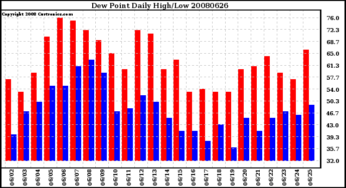 Milwaukee Weather Dew Point Daily High/Low