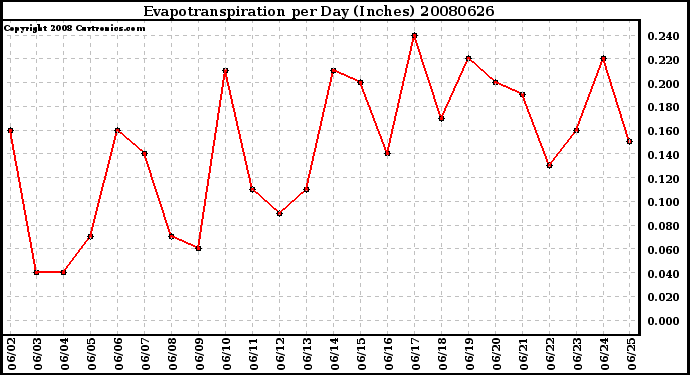 Milwaukee Weather Evapotranspiration per Day (Inches)