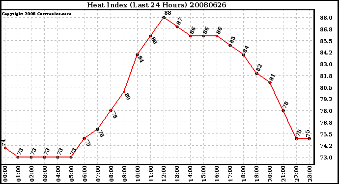 Milwaukee Weather Heat Index (Last 24 Hours)