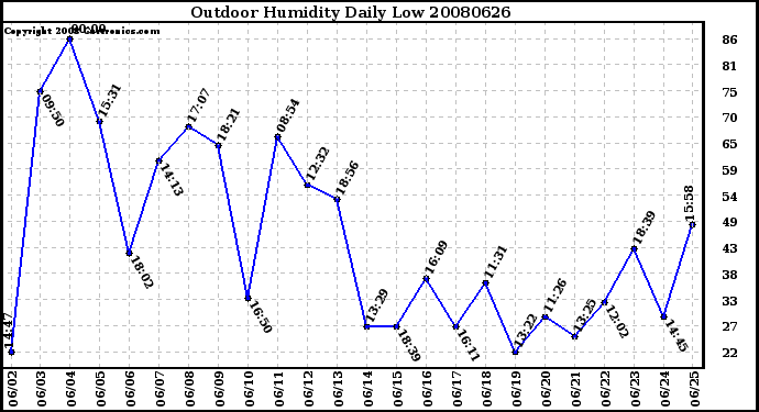 Milwaukee Weather Outdoor Humidity Daily Low