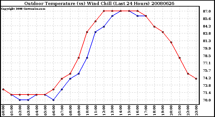 Milwaukee Weather Outdoor Temperature (vs) Wind Chill (Last 24 Hours)