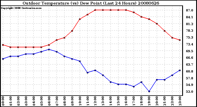 Milwaukee Weather Outdoor Temperature (vs) Dew Point (Last 24 Hours)