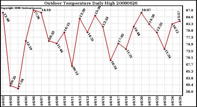 Milwaukee Weather Outdoor Temperature Daily High