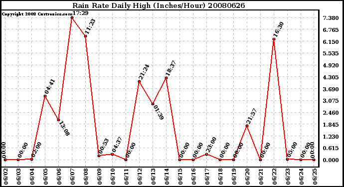 Milwaukee Weather Rain Rate Daily High (Inches/Hour)