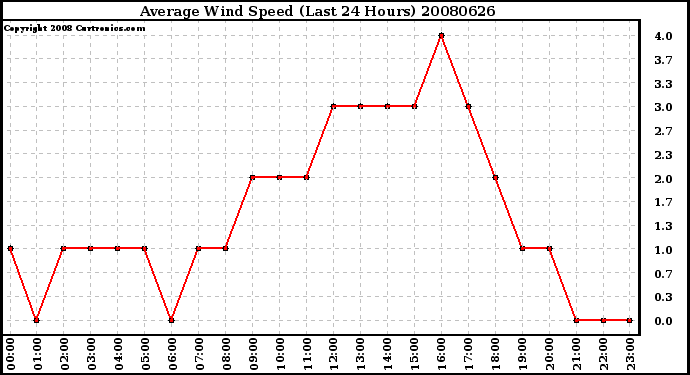 Milwaukee Weather Average Wind Speed (Last 24 Hours)