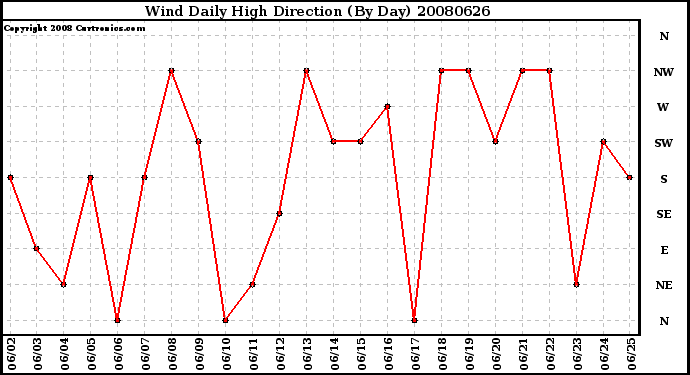 Milwaukee Weather Wind Daily High Direction (By Day)