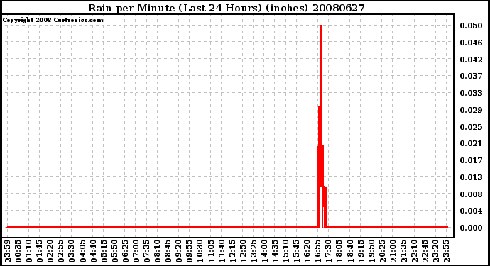 Milwaukee Weather Rain per Minute (Last 24 Hours) (inches)