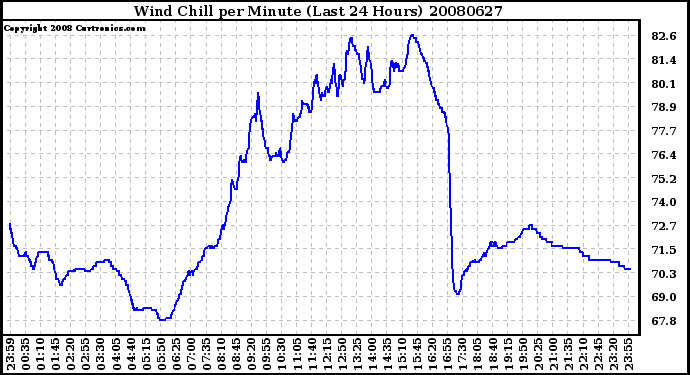 Milwaukee Weather Wind Chill per Minute (Last 24 Hours)