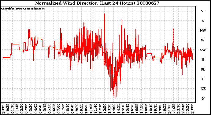 Milwaukee Weather Normalized Wind Direction (Last 24 Hours)