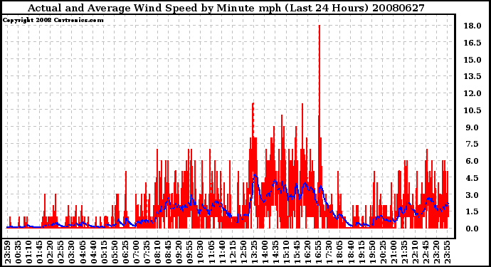 Milwaukee Weather Actual and Average Wind Speed by Minute mph (Last 24 Hours)