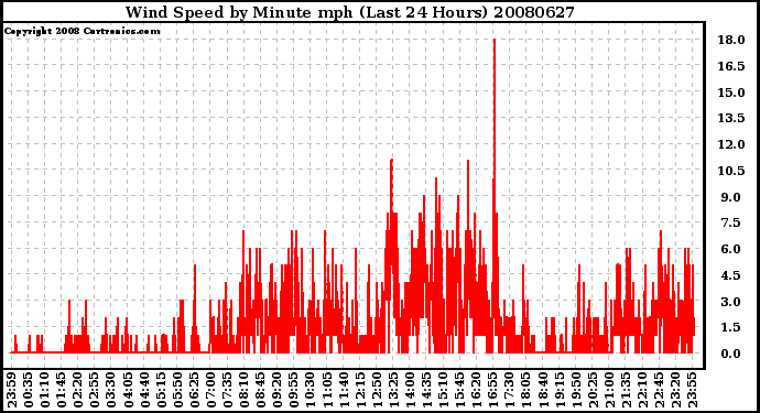 Milwaukee Weather Wind Speed by Minute mph (Last 24 Hours)